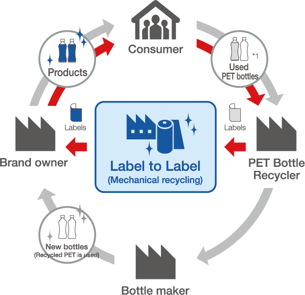 Initiatives to build a circular economy | Fuji Seal International